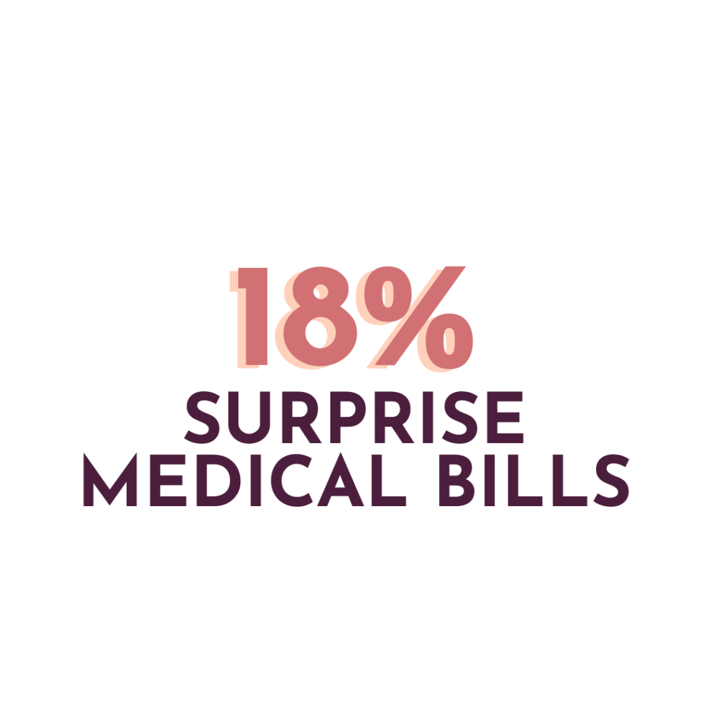 18% in light pink with Surprise Medical Bills in deep purple.